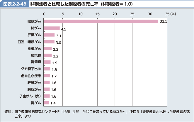 図表2-2-48 非喫煙者と比較した喫煙者の死亡率（非喫煙者＝1.0）