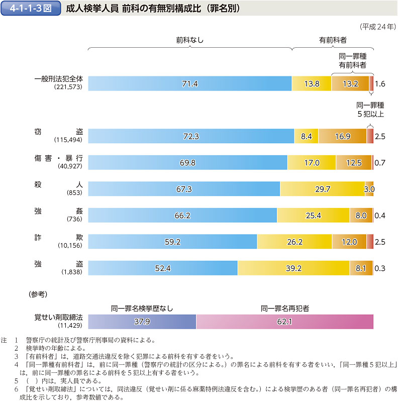 4-1-1-3図　成人検挙人員 前科の有無別構成比（罪名別）