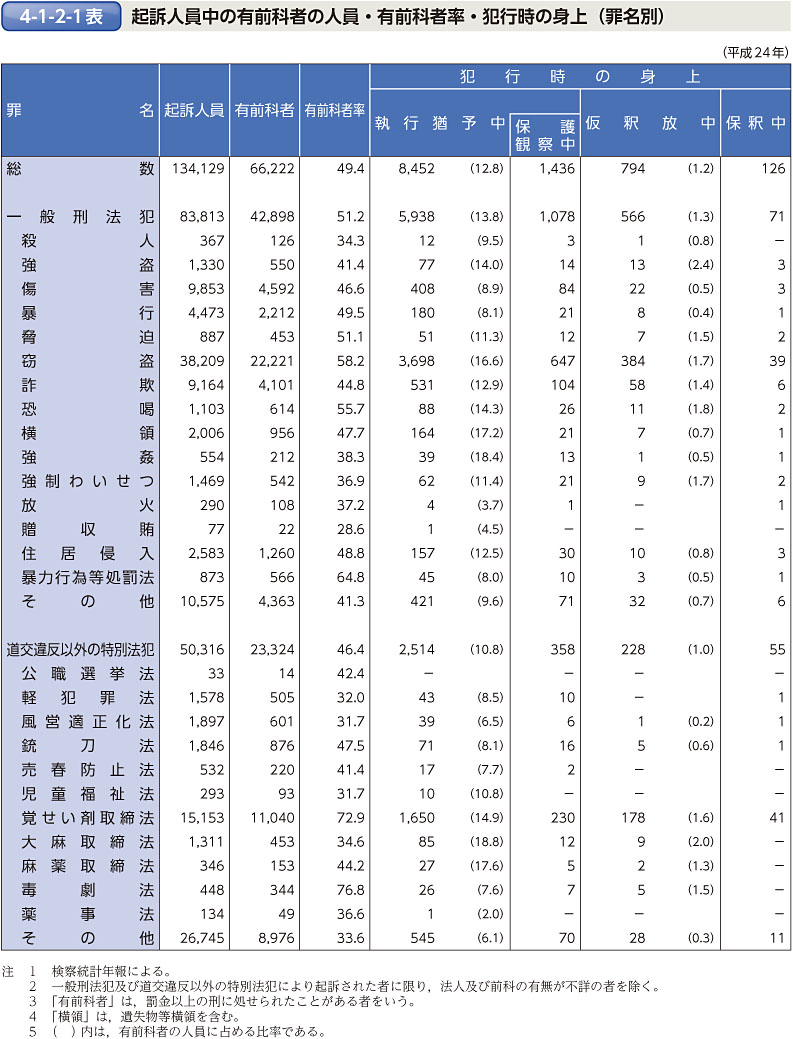 4-1-2-1表　起訴人員中の有前科者の人員・有前科者率・犯行時の身上（罪名別）