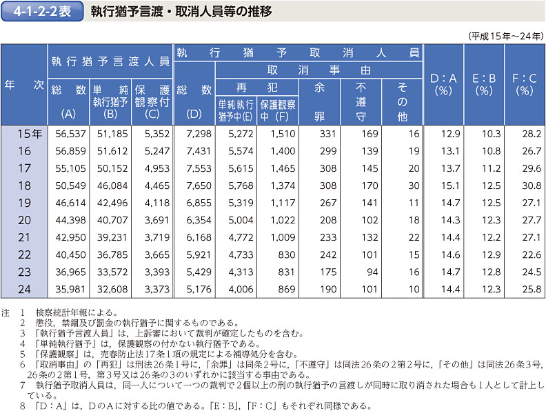 4-1-2-2表　執行猶予言渡・取消人員等の推移