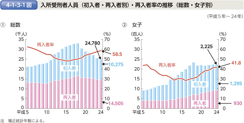 4-1-3-1図　入所受刑者人員（初入者・再入者別）・再入者率の推移（総数・女子別）