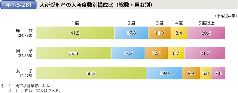 4-1-3-2図　入所受刑者の入所度数別構成比（総数・男女別）