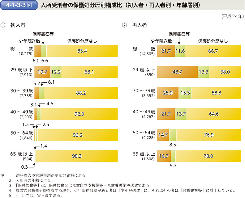 4-1-3-3図　入所受刑者の保護処分歴別構成比（初入者・再入者別・年齢層別）