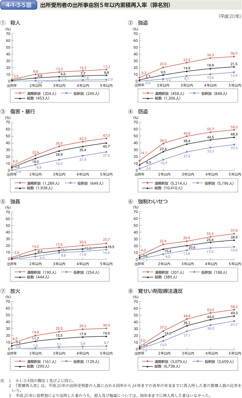 4-1-3-5図　出所受刑者の出所事由別5年以内累積再入率（罪名別）