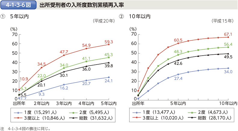 4-1-3-6図　出所受刑者の入所度数別累積再入率