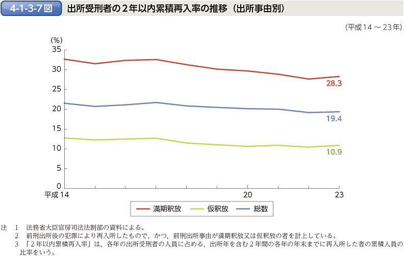 4-1-3-7図　出所受刑者の2年以内累積再入率の推移（出所事由別）