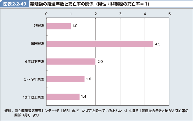 図表2-2-49 禁煙後の経過年数と死亡率の関係（男性：非喫煙の死亡率＝1）