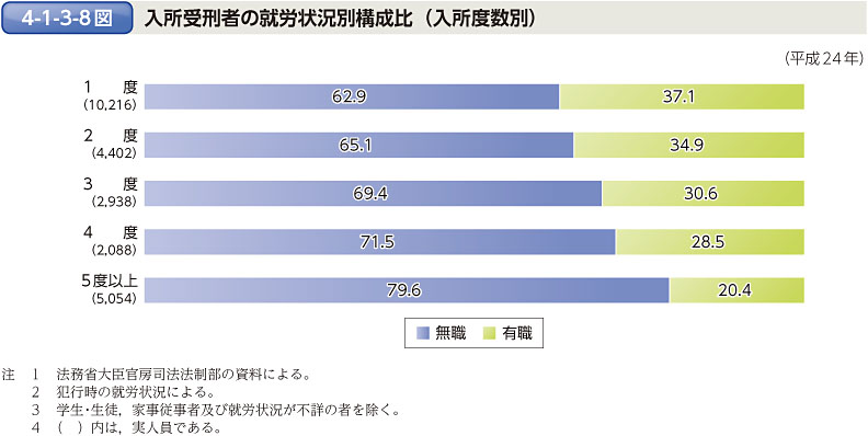 4-1-3-8図　入所受刑者の就労状況別構成比（入所度数別）