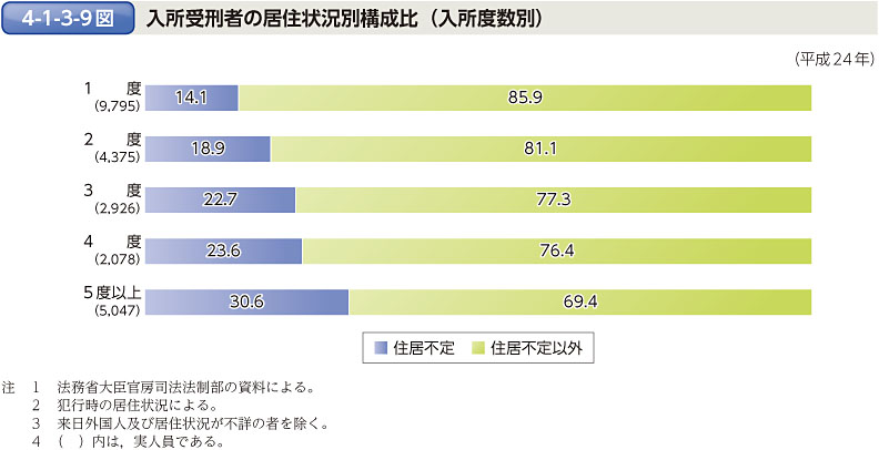 4-1-3-9図　入所受刑者の居住状況別構成比（入所度数別）