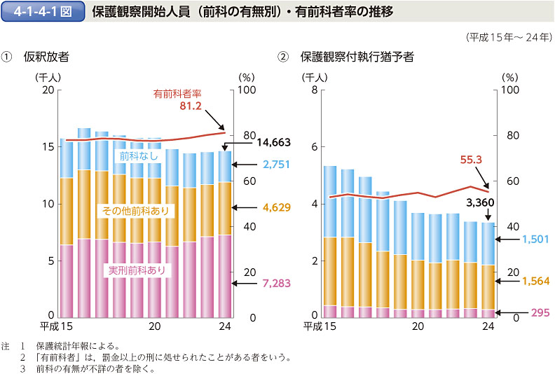 4-1-4-1図　保護観察開始人員（前科の有無別）・有前科者率の推移