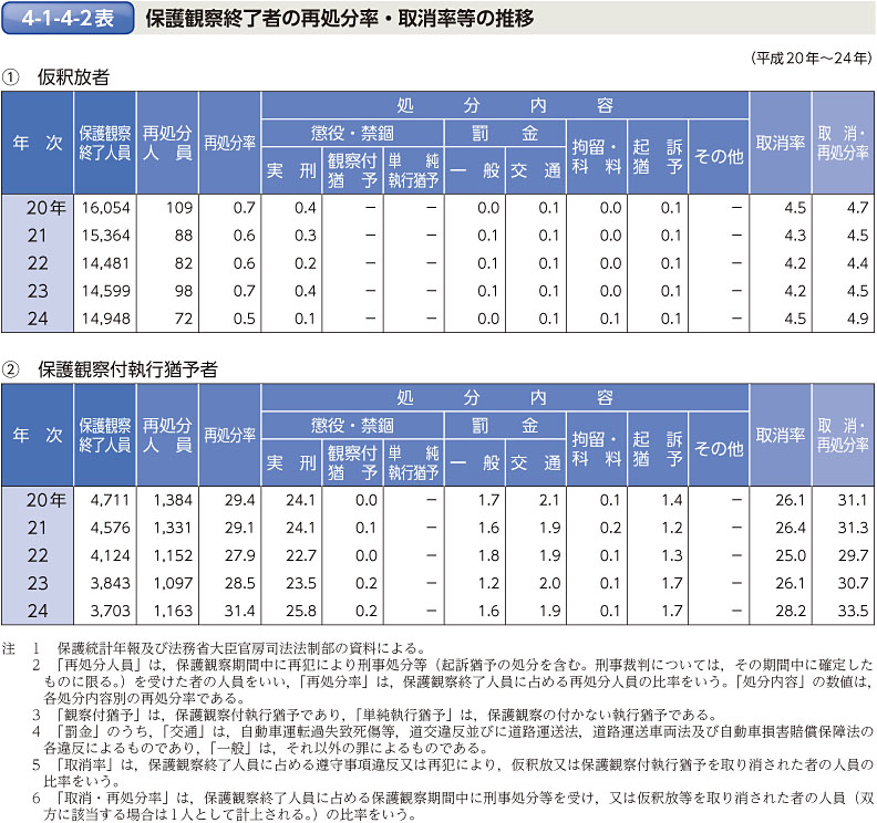 4-1-4-2表　保護観察終了者の再処分率・取消率等の推移