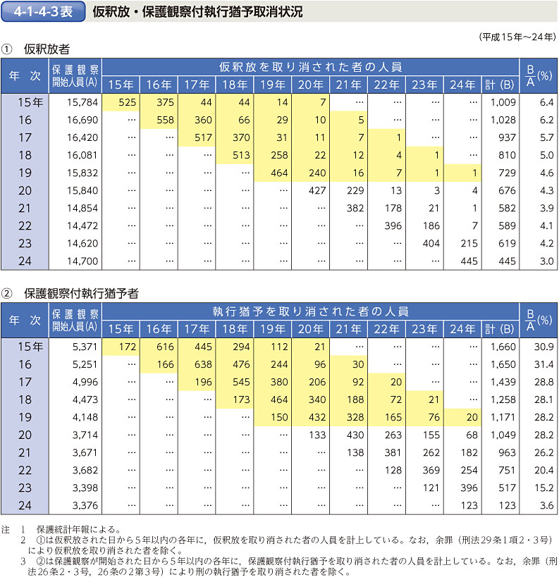 4-1-4-3表　仮釈放・保護観察付執行猶予取消状況