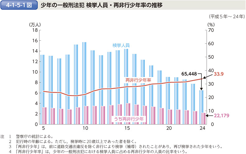 4-1-5-1図　少年の一般刑法犯 検挙人員・再非行少年率の推移