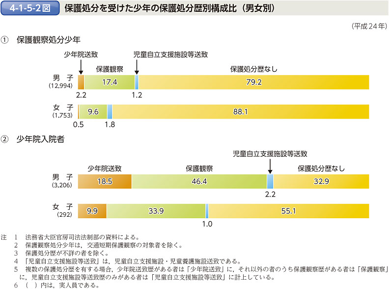 4-1-5-2図　保護処分を受けた少年の保護処分歴別構成比（男女別）