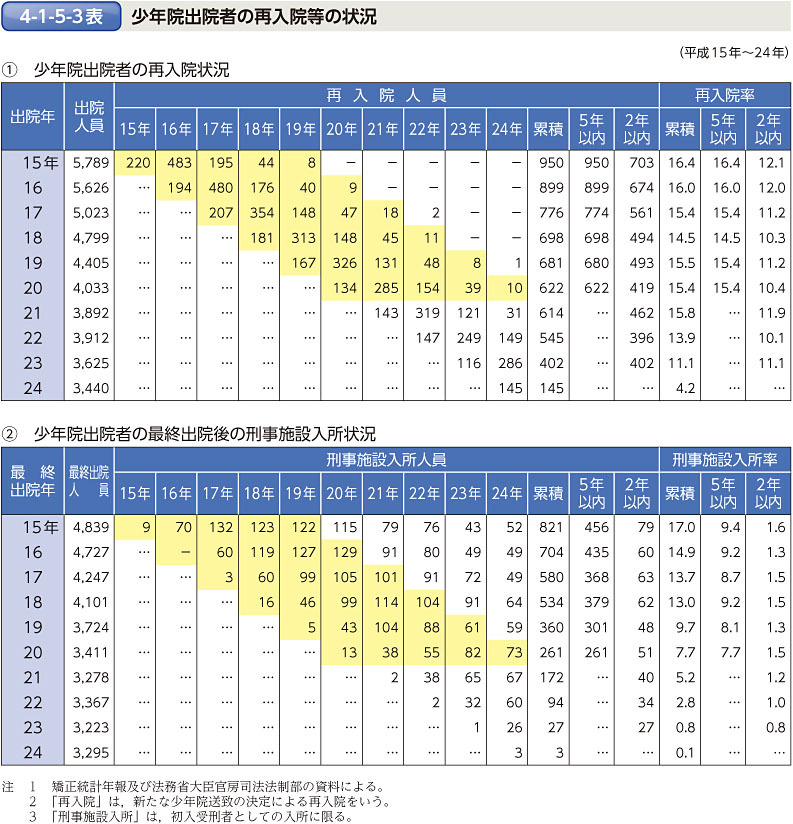 4-1-5-3表　少年院出院者の再入院等の状況