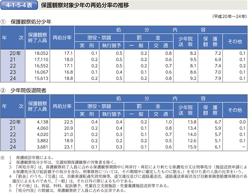 4-1-5-4表　保護観察対象少年の再処分率の推移