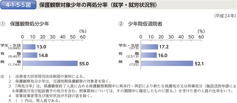 4-1-5-5図　保護観察対象少年の再処分率（就学・就労状況別）