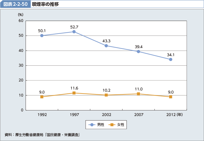 図表2-2-50 喫煙率の推移