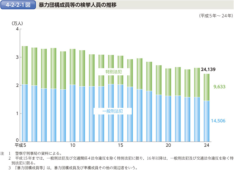 4-2-2-1図　暴力団構成員等の検挙人員の推移