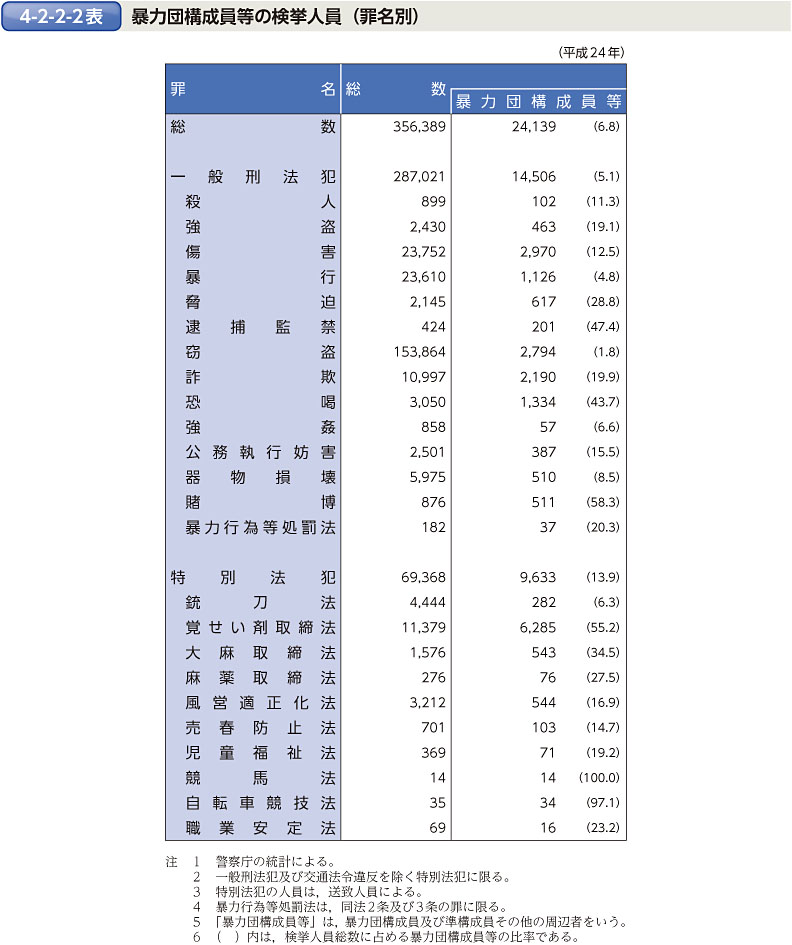 4-2-2-2表　暴力団構成員等の検挙人員（罪名別）