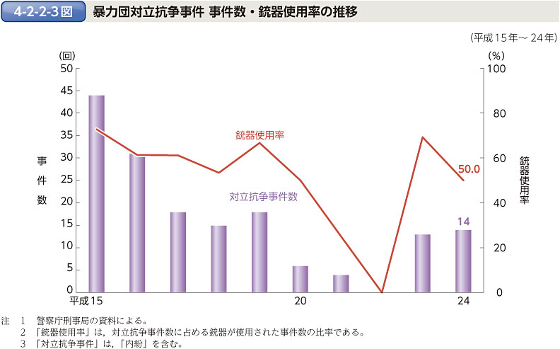 4-2-2-3図　暴力団対立抗争事件 事件数・銃器使用率の推移