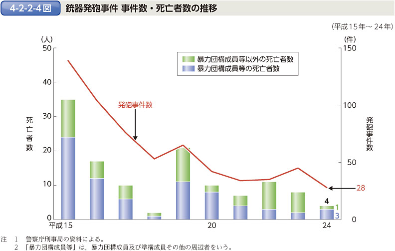 4-2-2-4図　銃器発砲事件 事件数・死亡者数の推移