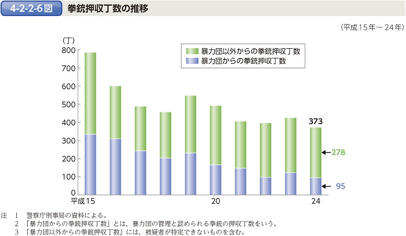 4-2-2-6図　拳銃押収丁数の推移