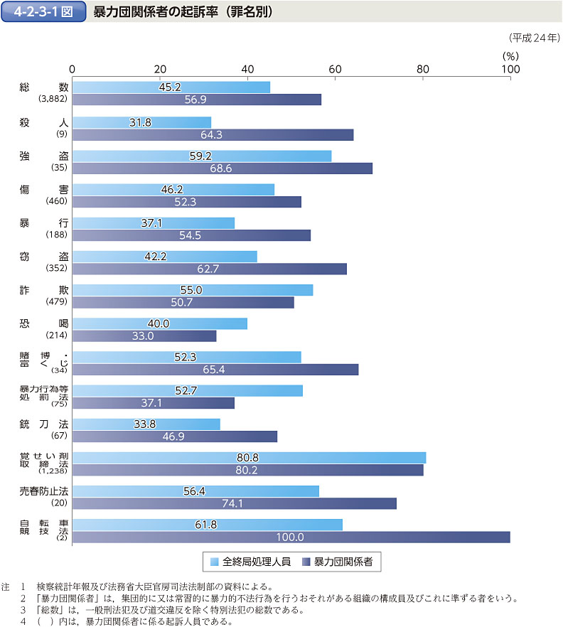 4-2-3-1図　暴力団関係者の起訴率（罪名別）