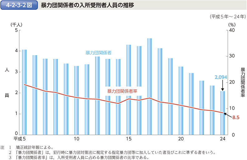 4-2-3-2図　暴力団関係者の入所受刑者人員の推移