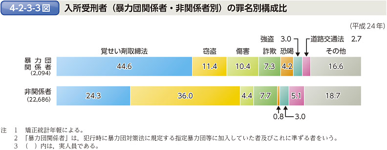 4-2-3-3図　入所受刑者（暴力団関係者・非関係者別）の罪名別構成比