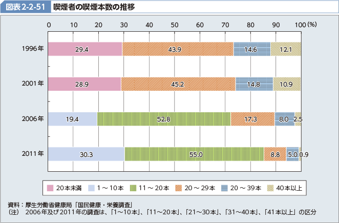 図表2-2-51 喫煙者の喫煙本数の推移