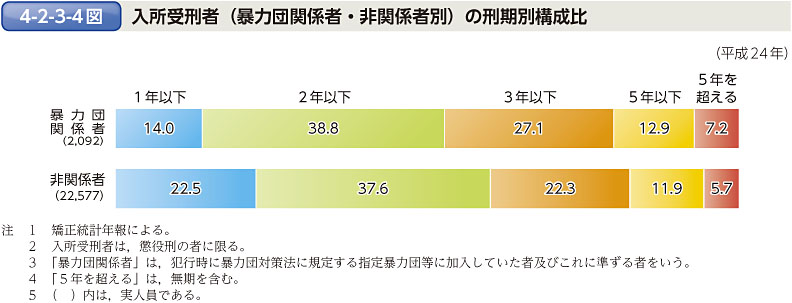 4-2-3-4図　入所受刑者（暴力団関係者・非関係者別）の刑期別構成比