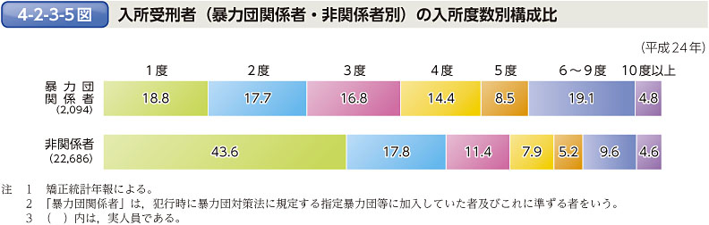 4-2-3-5図　入所受刑者（暴力団関係者・非関係者別）の入所度数別構成比