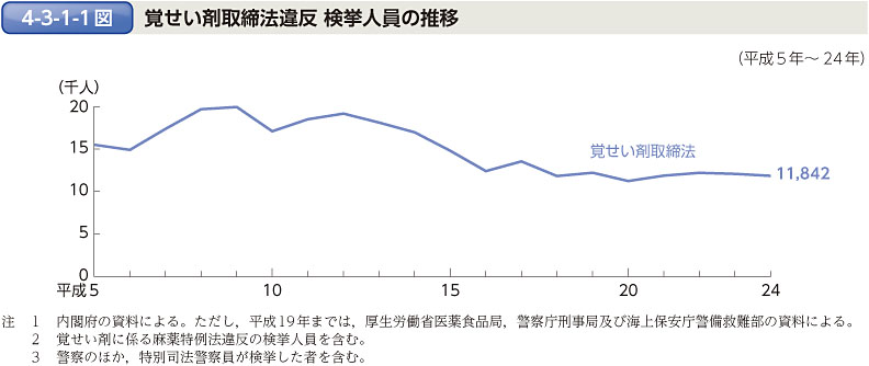 4-3-1-1図　覚せい剤取締法違反 検挙人員の推移