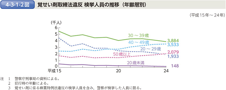 4-3-1-2図　覚せい剤取締法違反 検挙人員の推移（年齢層別）