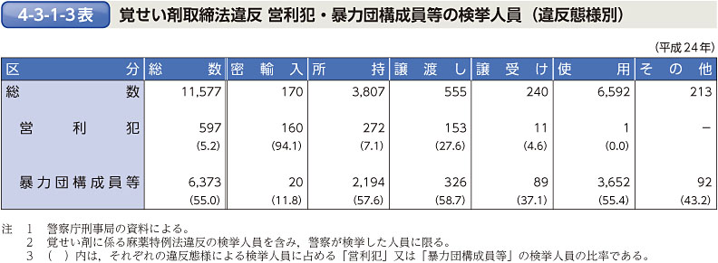 4-3-1-3表　覚せい剤取締法違反 営利犯・暴力団構成員等の検挙人員（違反態様別）