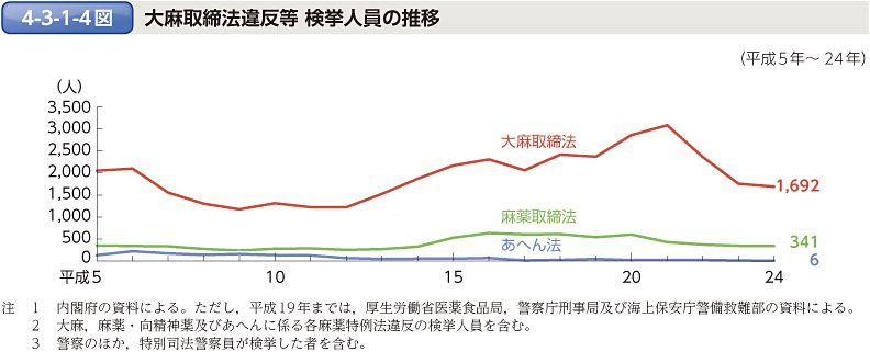 4-3-1-4図　大麻取締法違反等 検挙人員の推移