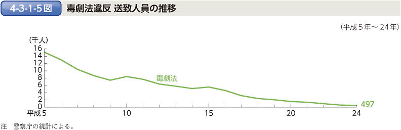 4-3-1-5図　毒劇法違反 送致人員の推移