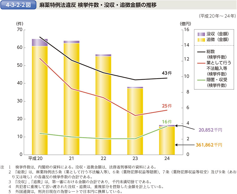 4-3-2-2図　麻薬特例法違反 検挙件数・没収・追徴金額の推移