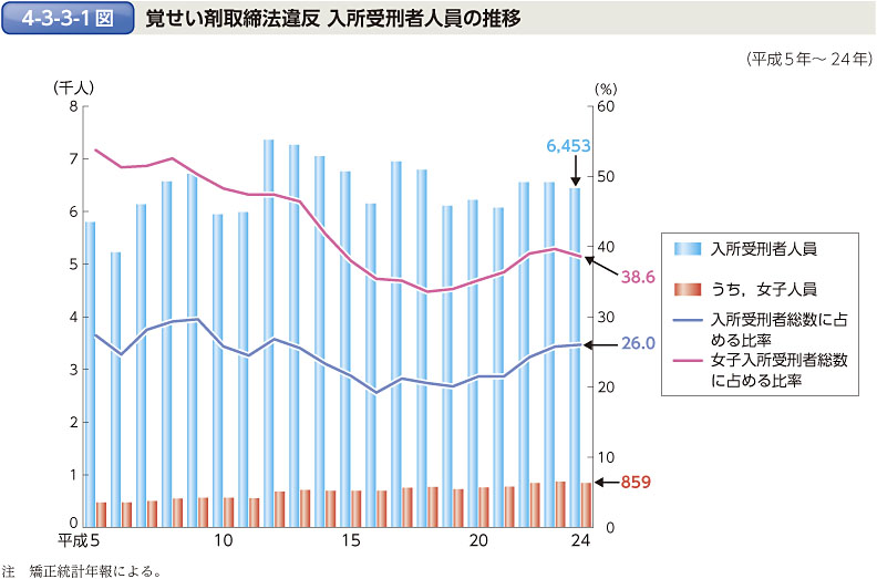 4-3-3-1図　覚せい剤取締法違反 入所受刑者人員の推移