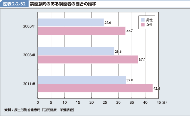 図表2-2-52 禁煙意向のある喫煙者の割合の推移