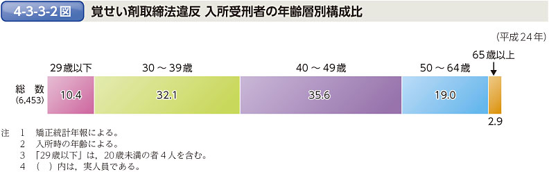 4-3-3-2図　覚せい剤取締法違反 入所受刑者の年齢層別構成比