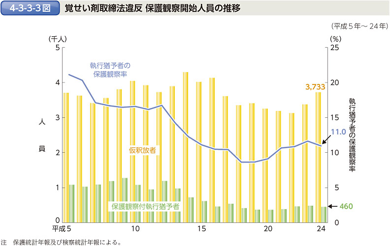 4-3-3-3図　覚せい剤取締法違反 保護観察開始人員の推移