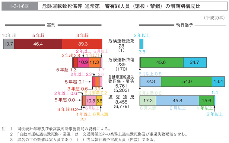 1-3-1-6図　危険運転致死傷等　通常第一審有罪人員（懲役・禁錮）の刑期別構成比