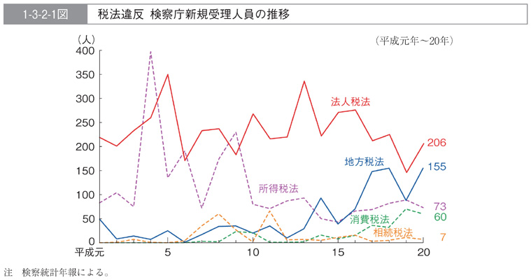 1-3-2-1図　税法違反　検察庁新規受理人員の推移