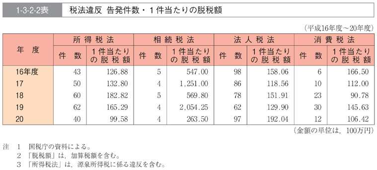 1-3-2-2表　税法違反　告発件数・１件当たりの脱税額