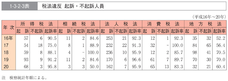 1-3-2-3表　税法違反　起訴・不起訴人員