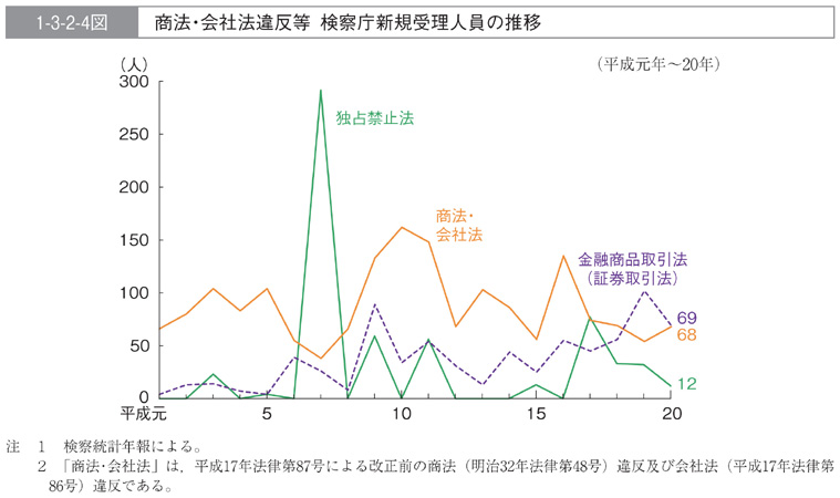 1-3-2-4図　商法・会社法違反等　検察庁新規受理人員の推移