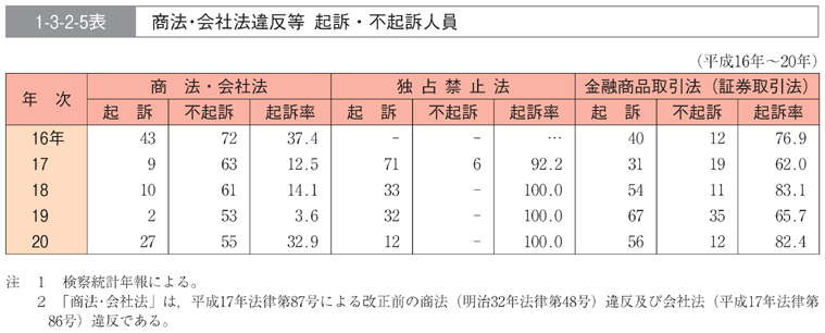 1-3-2-5表　商法・会社法違反等　起訴・不起訴人員