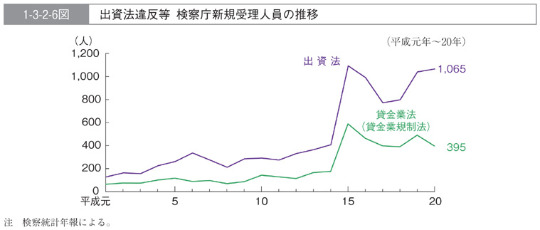 1-3-2-6図　出資法違反等　検察庁新規受理人員の推移